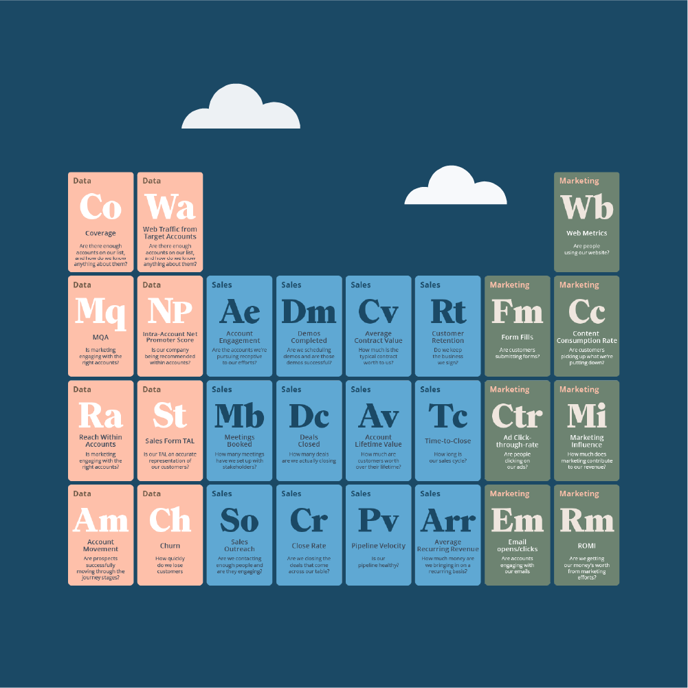 Measuring the Wrong KPIs? Learn the Elements of ABM Success