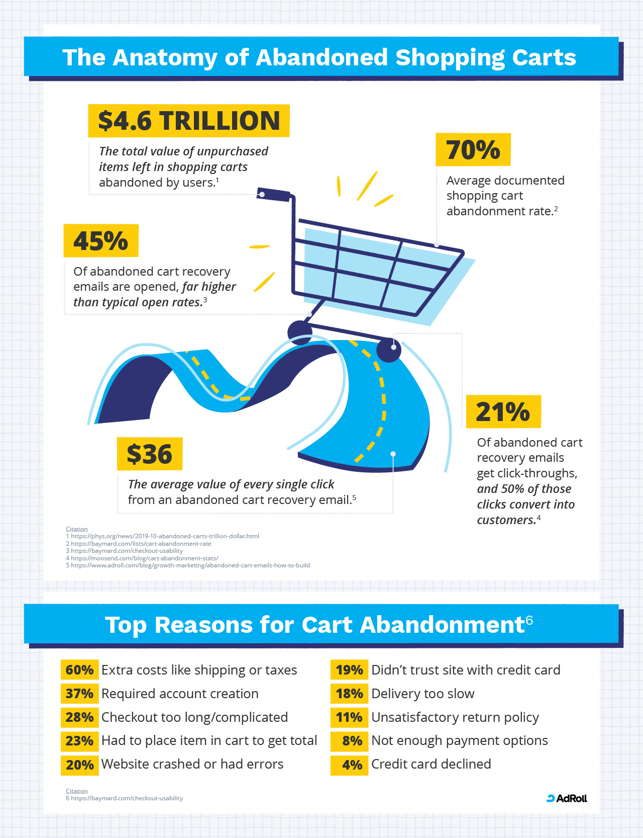 The Anatomy of Abandoned Shopping Carts