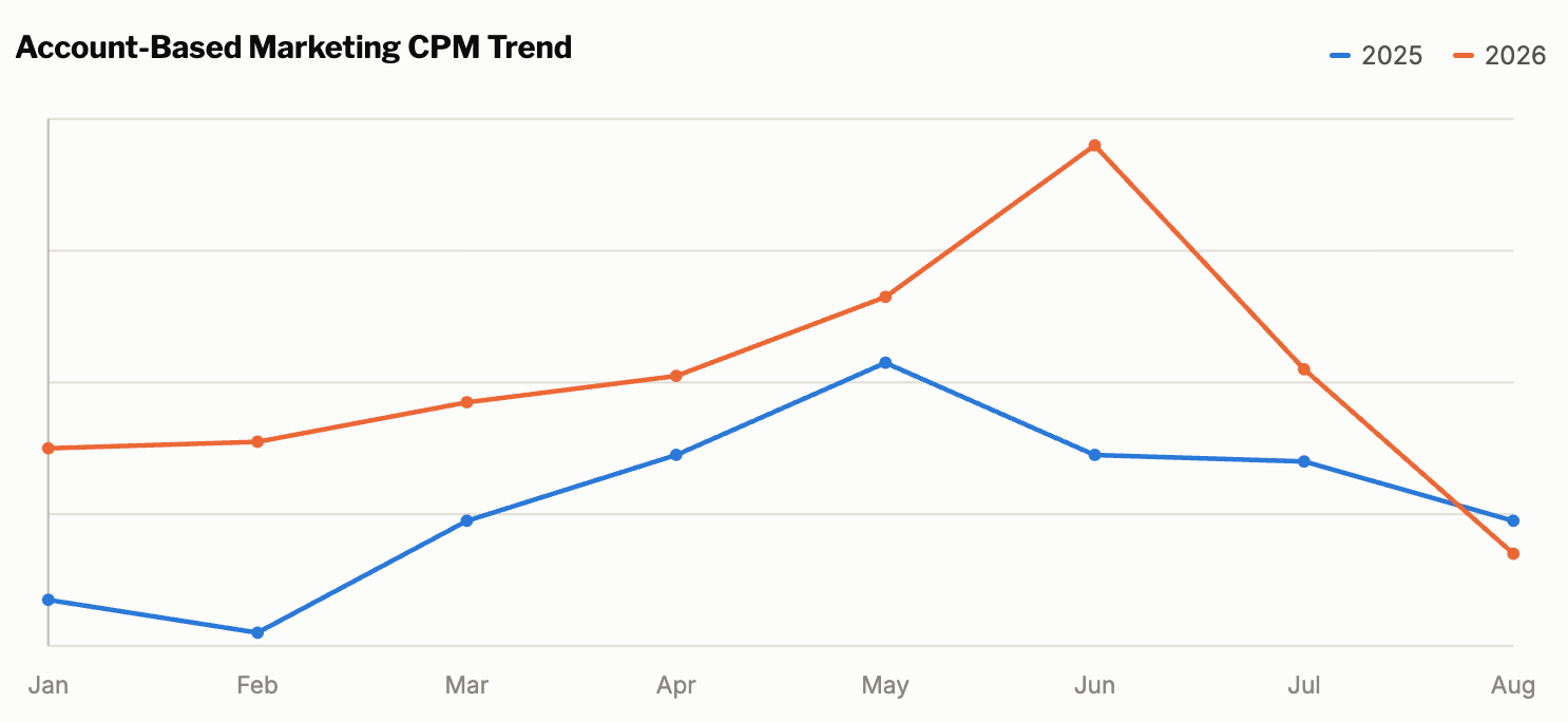 Line chart comparing monthly account-based marketing CPM trends from January through August in 2025 and 2026.