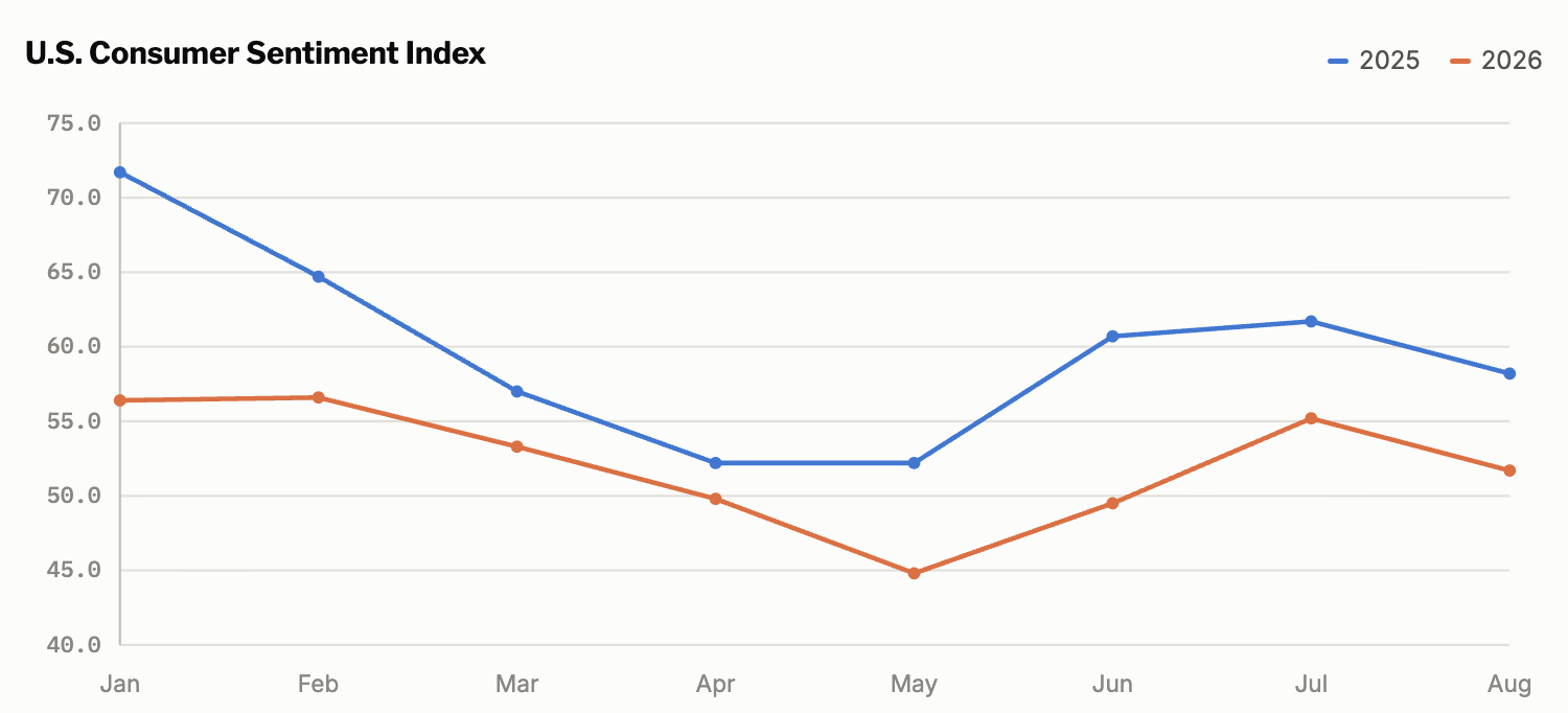 Line chart comparing the monthly U.S. Consumer Sentiment Index from January through August in 2025 and 2026.
