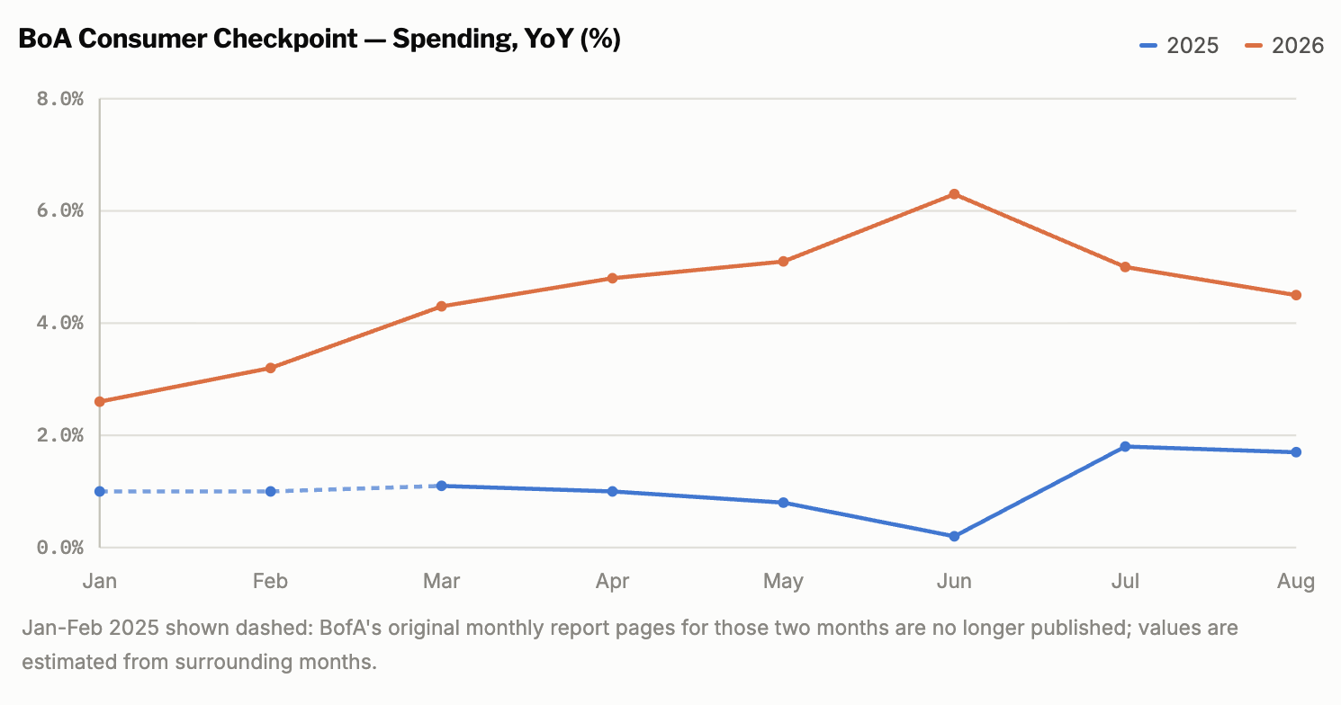 Line chart comparing year-over-year Bank of America Consumer Checkpoint spending from January through August in 2025 and 2026.