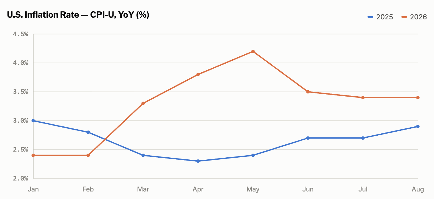 Line chart comparing the monthly U.S. CPI-U inflation rate from January through August in 2025 and 2026.