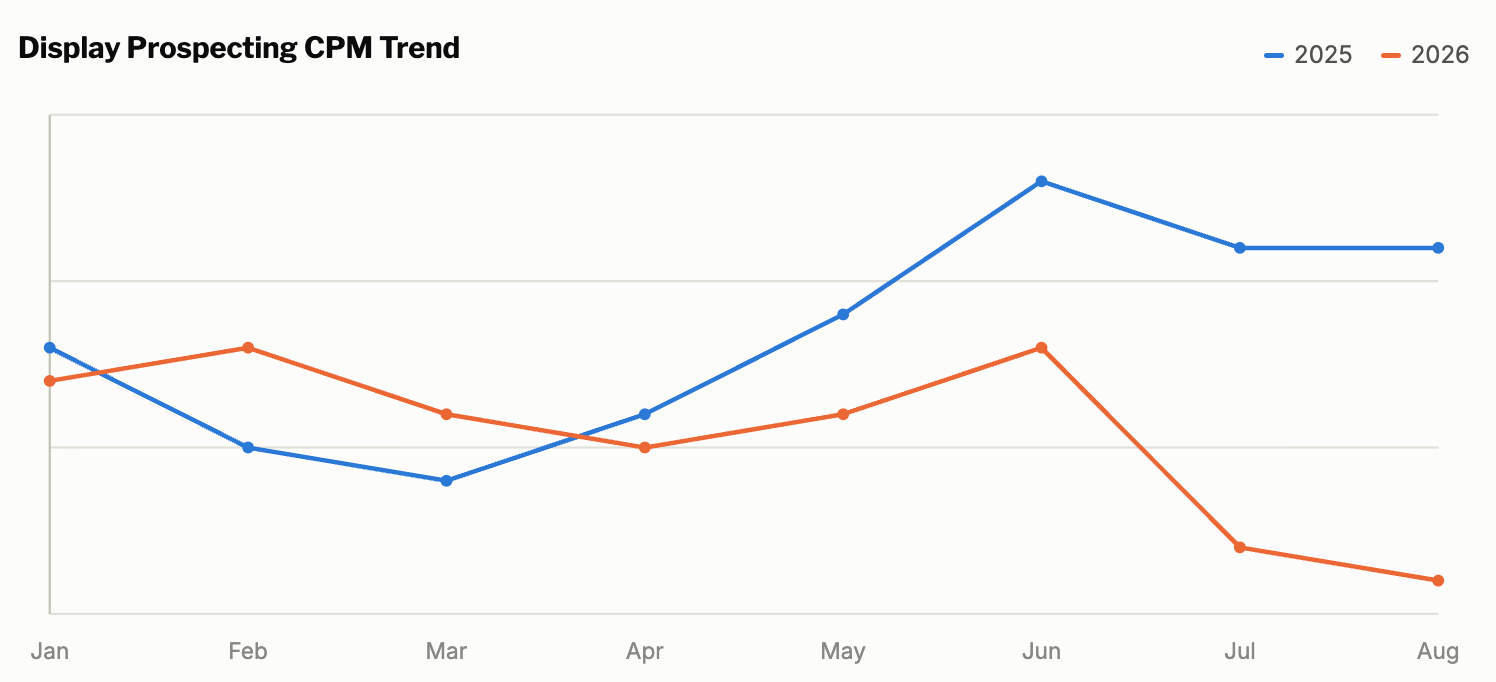Line chart comparing monthly display prospecting CPM trends from January through August in 2025 and 2026.